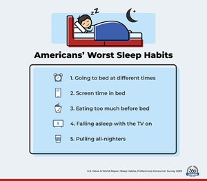 U.S. News 360 Reviews Annual Sleep Survey Reveals One in Five Americans Never Well-Rested, One in Three Prefer Sleeping Alone