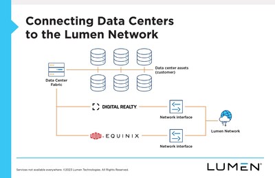 Lumen integrates its Network-as-a-Service platform with Equinix Fabric