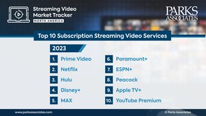 Parks Associates: Prime Video Maintains Top Position in Parks Associates' Top 10 List of US Subscription Video Services; YouTube Premium Moves Up to 10th Position