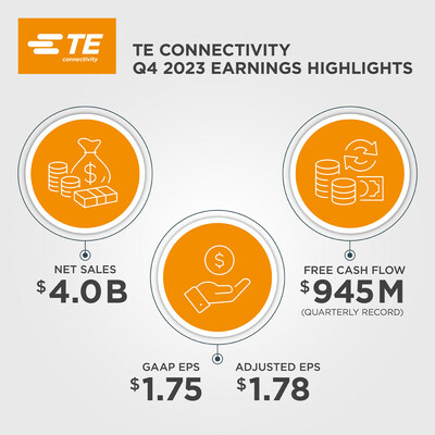 TE Connectivity (NYSE: TEL) earnings highlights for the fiscal fourth quarter