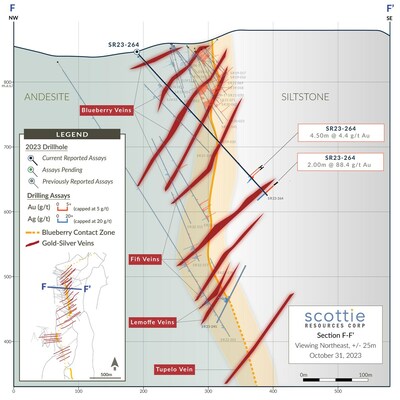Figure 3: Cross-section displaying vein intercepts highlighted by SR23-264 in the Fifi - Lemoffe portion of the Blueberry Contact Zone. (CNW Group/Scottie Resources Corp.)