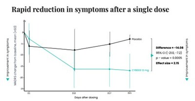 Caption for BusinessWire: CYB003 (12mg dose) demonstrated a rapid and statistically significant reduction in symptoms after a single dose at three weeks, meeting the primary efficacy endpoint (CNW Group/Cybin Inc.)