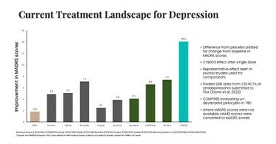 Caption for BusinessWire: Current Treatment Landscape for Depression1 (CNW Group/Cybin Inc.)