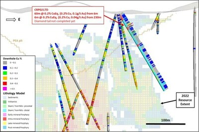 Figure 5. Cross-section view looking North at Cortadera displaying new drillhole CRP0217D at Cuerpo 3 with the PEA pit shape and 2022 Resource model (+0.21% CuEq blocks outlined). Lithology is shown on the trace, Cu% assays shown as histograms downhole and the view is clipped at +/- 40m into and out of section (CNW Group/Hot Chili Limited)