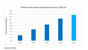 Omdia: Online video on the cusp of a new stage of market evolution