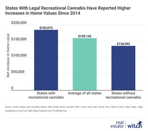New Study Finds Home Values Are 41% Higher in States with Legal Recreational Cannabis