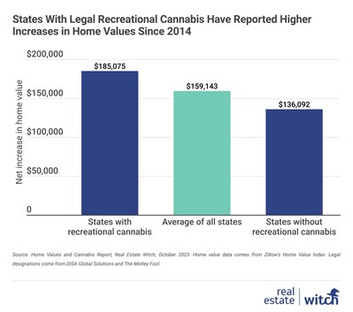 States With Legal Recreational Cannabis Have Reported Higher Increases in Home Values Since 2014