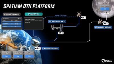 Spatiam DTN Platform