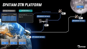 Spatiam Corporation to Demonstrate Interplanetary Networking Platform on the International Space Station