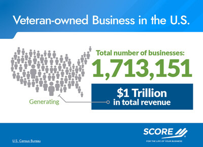 Veteran-owned businesses contribute significantly to the U.S. economy, generating $1 trillion in revenue in one year.