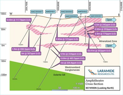 Figure 2: Amphitheatre Drilling Cross Section 8074900N (CNW Group/Laramide Resources Ltd.)