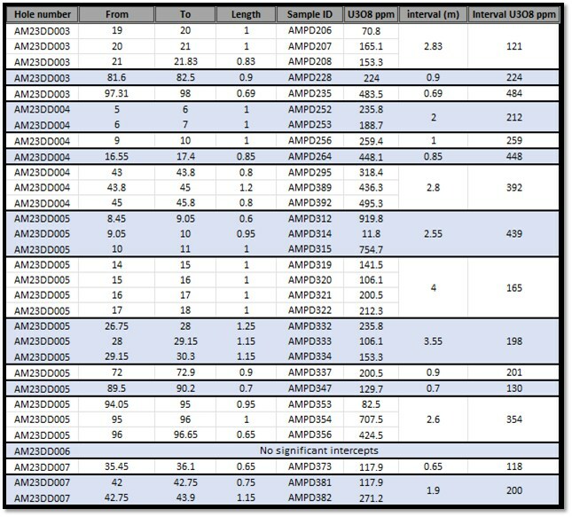 Table 2: AM23DD003 – 007 Significant intercepts (>100ppm U3O8) (CNW Group/Laramide Resources Ltd.)