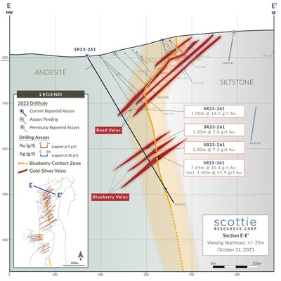 Figure 2: Cross-section displaying vein and contact style intercepts highlighted by the recent intercept in SR23-261 located in the Road vein portion of the Blueberry Contact Zone. (CNW Group/Scottie Resources Corp.)