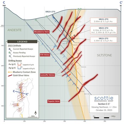 Figure 4: Cross section displaying vein intercepts highlighted by SR23-273 in the Fifi - Lemoffe portion of the Blueberry Contact Zone. Cross-section is updated from the original C – C’ section released on September 6, 2023. (CNW Group/Scottie Resources Corp.)