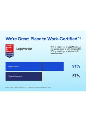 LogicMonitor Earns Great Place To Work Certification™ for Fifth Consecutive Year