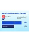 LogicMonitor Earns Great Place To Work Certification™ for Fifth Consecutive Year