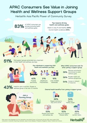 Key findings of Herbalife Asia Pacific Power of Community Survey (PRNewsfoto/Herbalife Asia Pacific)