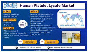 Global Human Platelet Lysate Market Predicted to Reach USD 74.74 Million By 2032, With 3.9% CAGR Rise: Polaris Market Research