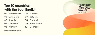 The EF English Proficiency Index is an annual ranking of countries and regions by English skills