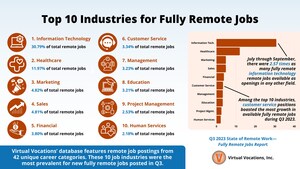 6,200 Companies Hired for 54K Fully Remote Jobs in Q3 - New Report From the Virtual Vocations Job Board