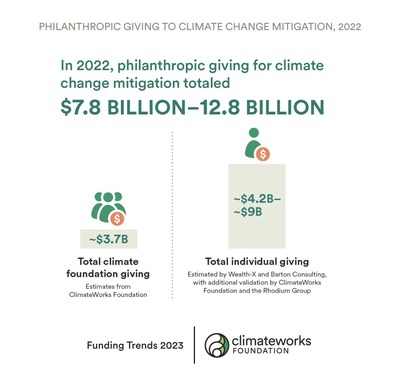 In 2022, philanthropic giving for climate change mitigation totaled $7.8 billion to $12.8 billion. Image credit to ClimateWorks Foundation.