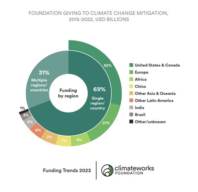 Foundation giving to climate change mitigation, 2015 to 2022. Image credit to ClimateWorks Foundation.