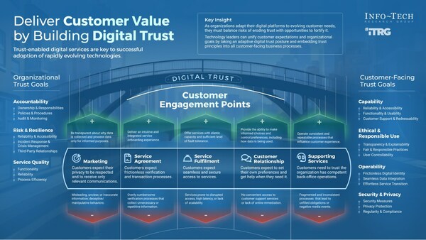Info-Tech Research Group's "Deliver Customer Value by Building Digital Trust" blueprint highlights key engagement points, applicable across various business domains, that IT leaders and organizations should consider to enhance customer relationships and foster an environment of trust. (CNW Group/Info-Tech Research Group)