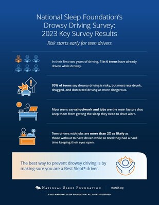 Infographic showing key results from the National Sleep Foundation's Drowsy Driving Survey.