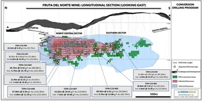 Figure 1: FDN long section showing selected conversion drilling results (CNW Group/Lundin Gold Inc.)