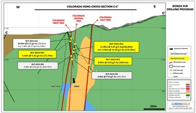 Figure 4: C-C’ cross section at Bonza Sur (looking north) showing the Colorada vein system (CNW Group/Lundin Gold Inc.)