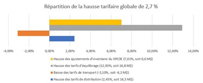 Rpartition de la hausse tarifaire globale de 2,7 % (Groupe CNW/Rgie de l'Energie)