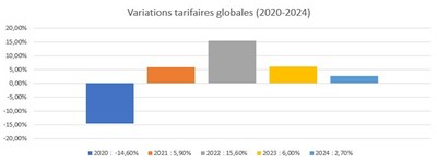 Variations tarifaires globales (2020-2024) (Groupe CNW/Rgie de l'Energie)