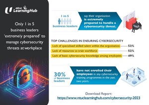 Only 1 in 5 Business Leaders 'Extremely Prepared' to Manage Cybersecurity Threats at Workplace: Survey Report