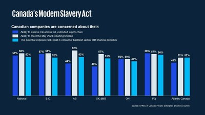 More than half of businesses concerned about meeting new modern anti-slavery law obligations: KPMG poll (CNW Group/KPMG LLP)