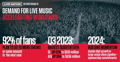 Live Nation Entertainment Reports Third Quarter 2023 Results