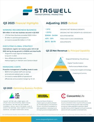 Stagwell Sees Strong Growth in Stagwell Marketing Cloud Group and Performance Media Capabilities; International Revenue Growth of <percent>24%</percent> in Q3