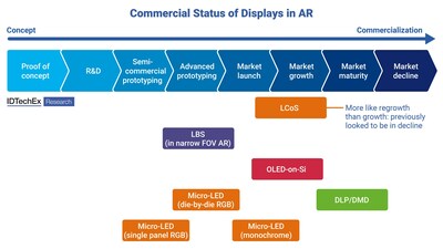 Commercial status of displays in AR. Source: IDTechEx