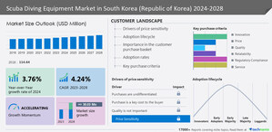 South Korea Scuba Diving Equipment Market is to grow by USD 30.03 million from 2023 to 2028, the market is fragmented due to the presence of prominent companies like Amer Sports Corp., ANTA Sports Products Ltd. and AP DIVING UK, and many more - Technavio