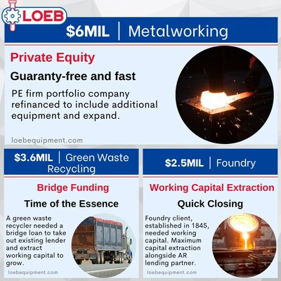 Loeb helps 3 clients extract working capital With Term Loans totaling $12MM in Q3 2023.