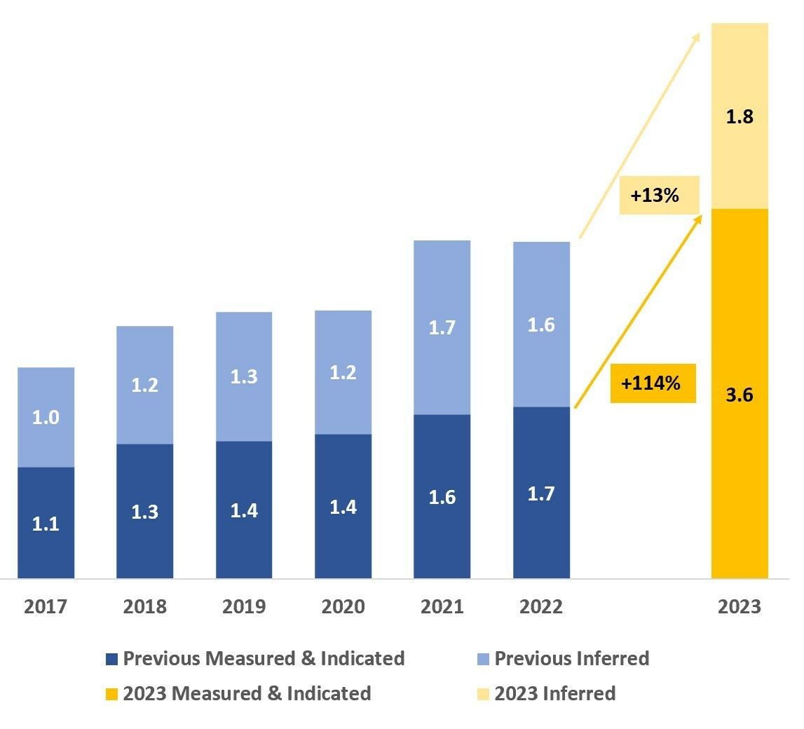 Figure 1: Growth of gold mineral resources (in million of ounces or Moz), net of production depletion (CNW Group/Aris Mining Corporation) Figure 1: Growth of gold mineral resources (in million of ounces or Moz), net of production depletion (CNW Group/Aris Mining Corporation)