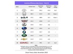 Toyota Retakes the Top Spot on Cloud Theory's Nationwide Inventory Efficiency Index; General Motors Has Three Brands in the Top 10