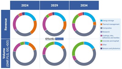 IDTechEx report "Graphene Market & 2D Materials Assessment 2024-2034: Technologies, Markets, Players" (PRNewsfoto/IDTechEx)