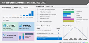 Green ammonia market size is set to grow by USD 1,008.31 million from 2022 to 2027 | Europe is estimated to contribute 37% to the growth of the global market- Technavio