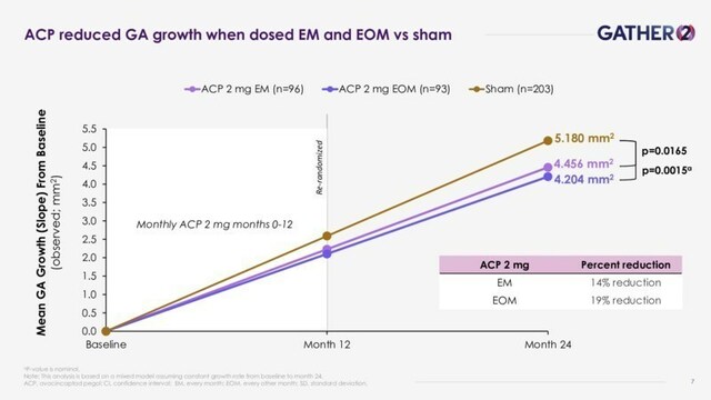 ACP reduced GA growth when dosed EM and EOM vs. sham