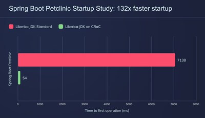 Spring Boot and Liberica JDK with CRaC: startup study results