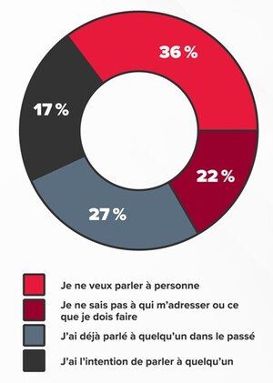 LES CANADIENS SONT PRÉOCCUPÉS PAR LEURS DETTES MAIS N'EN PARLENT PAS, LA PEUR DU JUGEMENT ET LA HONTE ÉTANT EN CAUSE, SELON UN NOUVEAU SONDAGE