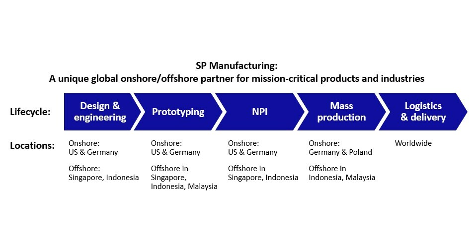 SP Manufacturing expands into the United States