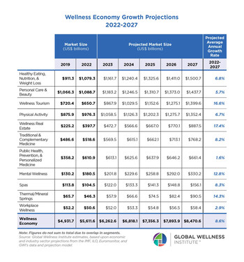 Wellness Economy Growth Projections 2022-2027