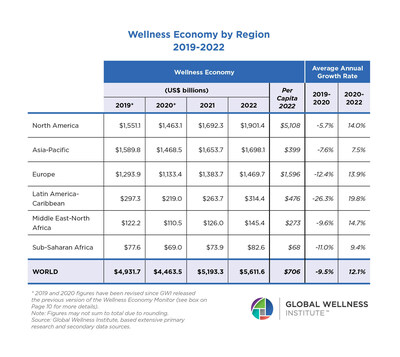 Wellness Economy by Region 2019-2022