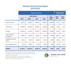 Wellness Economy by Region 2019-2022